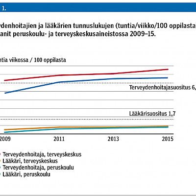 Pupil welfare services in Finnish comprehensive schools in 2008–2015