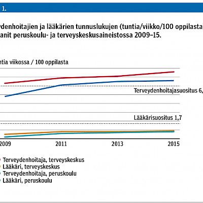 Terveydenhoitajat, lääkärit, psykologit ja kuraattorit peruskouluissa 2008–2015