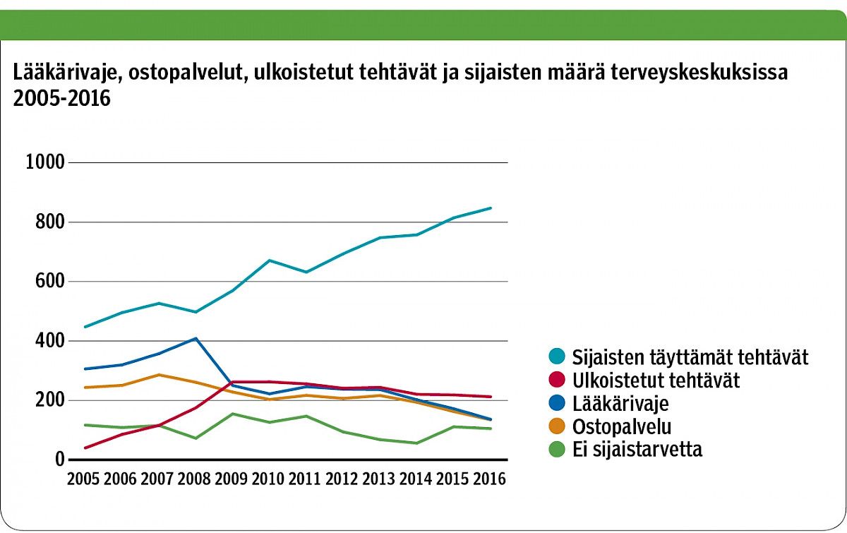 Lääkärivaje, ostopalvelut, ulkoistetut tehtävät ja sijaisten määrä terveyskeskuksissa 2005-2016<p/>