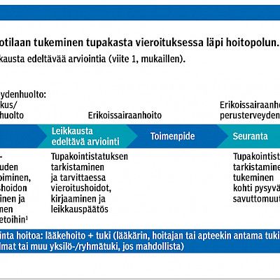 Tupakasta vieroitus ennen leikkausta