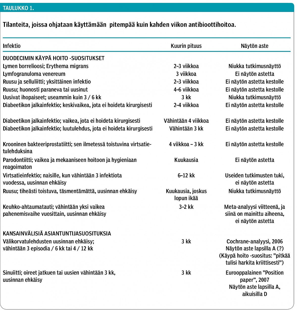 Tilanteita, joissa ohjataan käyttämään pitempää kuin kahden viikon antibioottihoitoa.