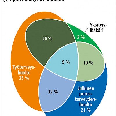 Comparison of service usage and costs of patients with long term conditions in the public sector, occupational care and the private sector