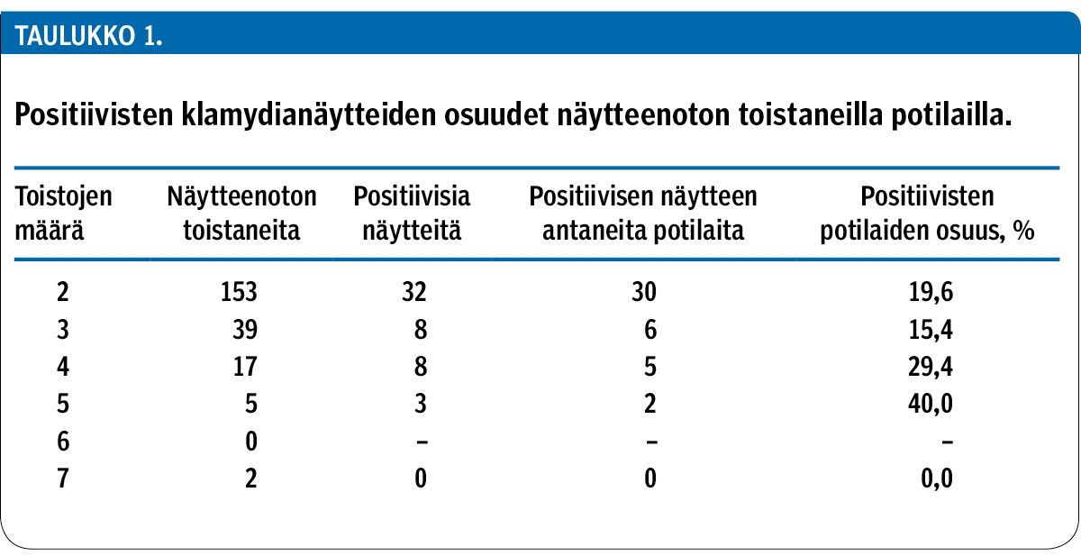 Positiivisten klamydianäytteiden osuudet näytteenoton toistaneilla potilailla.