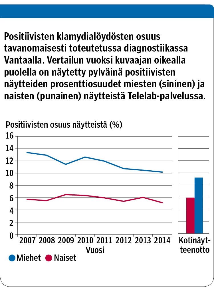 Positiivisten klamydialöydösten osuus tavanomaisesti toteutetussa diagnostiikassa Vantaalla. Vertailun vuoksi kuvaajan oikealla puolella on näytetty pylväinä positiivisten näytteiden prosenttiosuudet miesten (sininen) ja naisten (punainen) näytteistä Telelab-palvelussa.