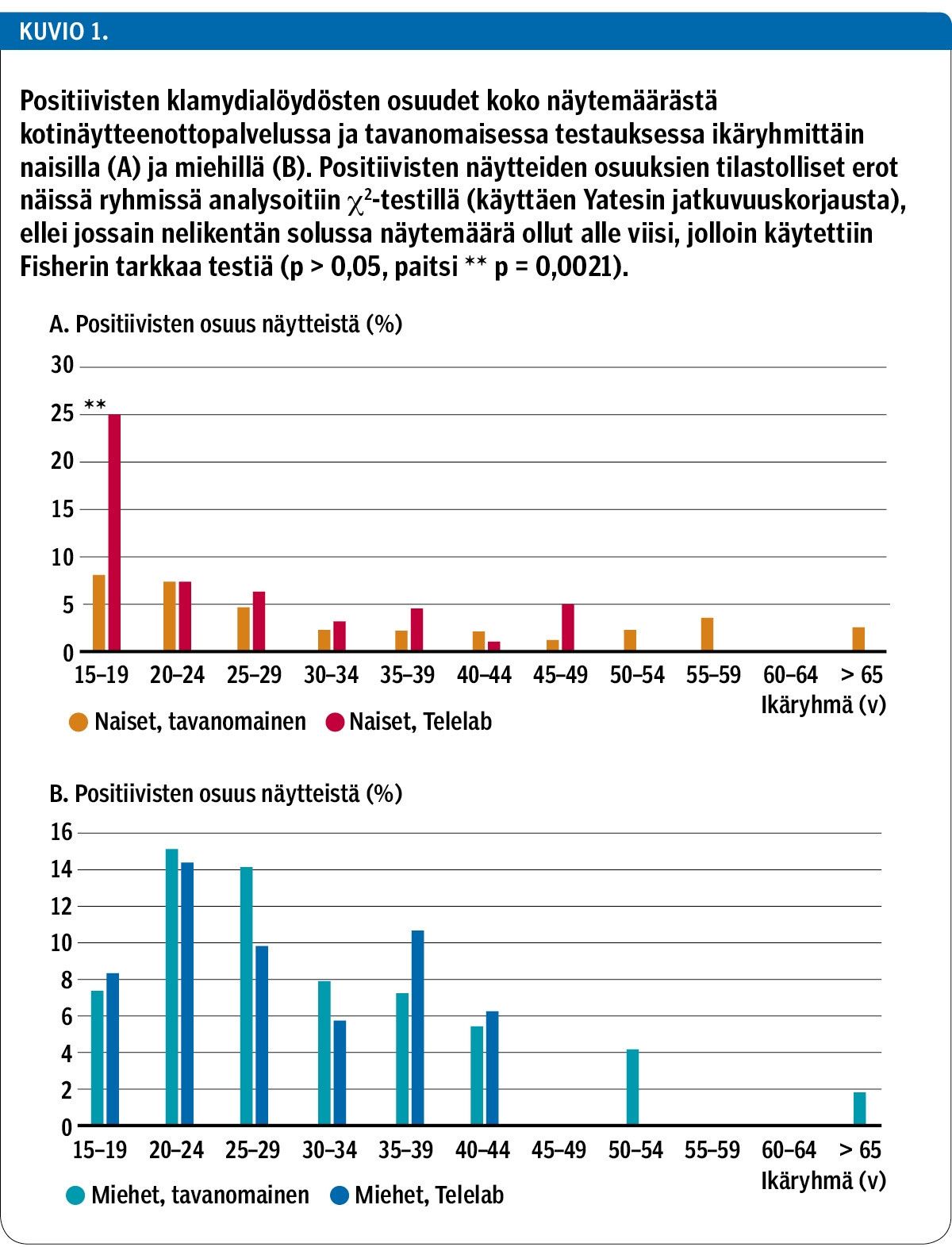 Positiivisten klamydialöydösten osuudet koko näytemäärästä kotinäytteenottopalvelussa ja tavanomaisessa testauksessa ikäryhmittäin naisilla (A) ja miehillä (B). Positiivisten näytteiden osuuksien tilastolliset erot näissä ryhmissä analysoitiin X2-testillä (käyttäen Yatesin jatkuvuuskorjausta), ellei jossain nelikentän solussa näytemäärä ollut alle viisi, jolloin käytettiin Fisherin tarkkaa testiä (p > 0,05, paitsi ** p = 0,0021).