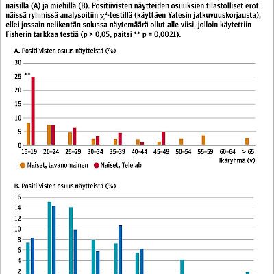 Klamydian ja tippurin Internet-pohjaisen kotinäytteenottopalvelun tulokset Vantaalla