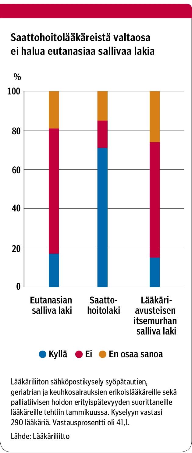 Saattohoitolääkäreistä valtaosa ei halua eutanasiaa sallivaa lakia