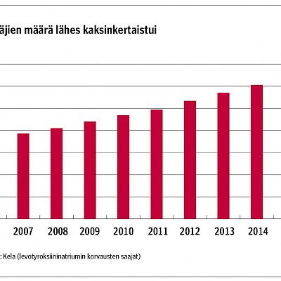 Joka kolmas tyroksiinihoito voi olla turha