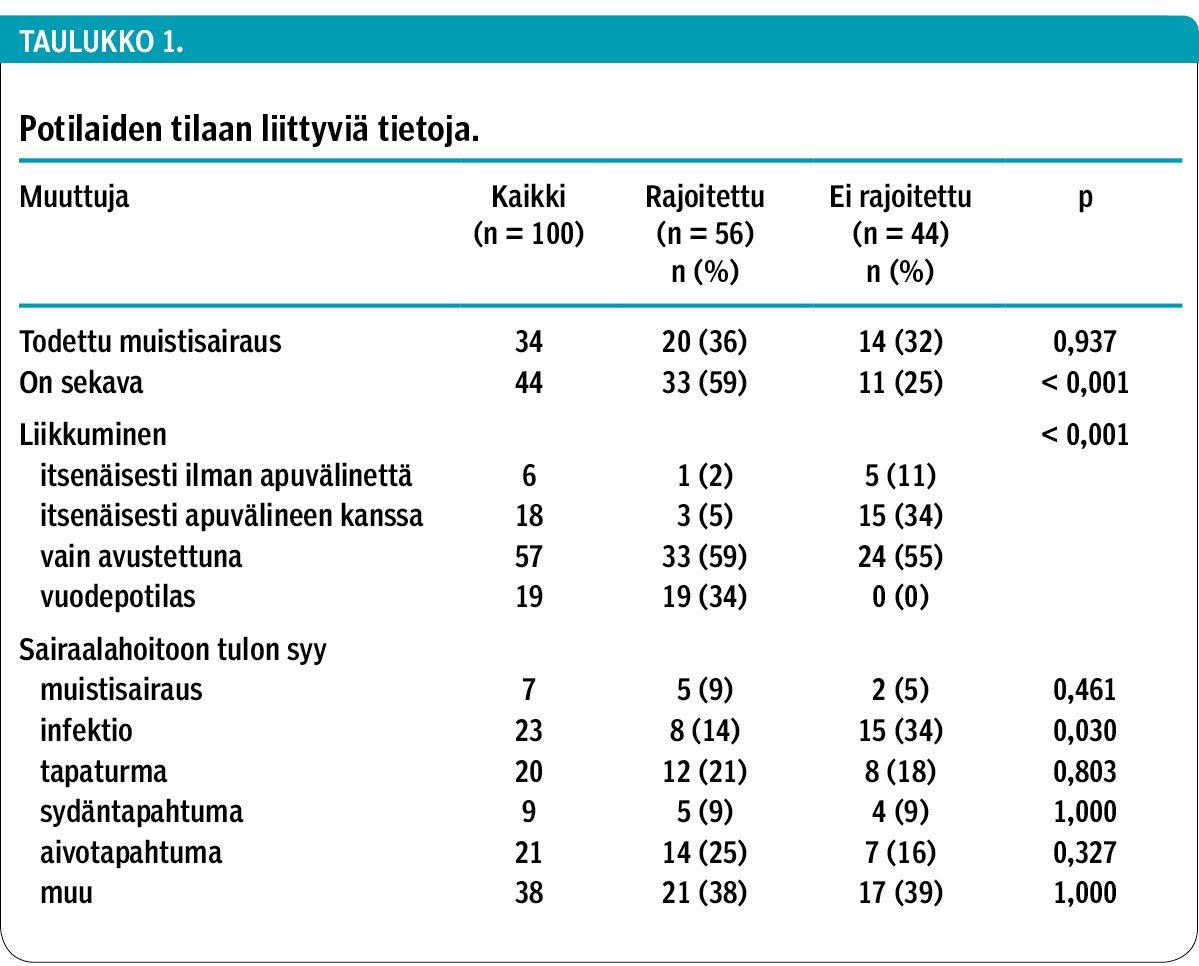 Potilaiden tilaan liittyviä tietoja.