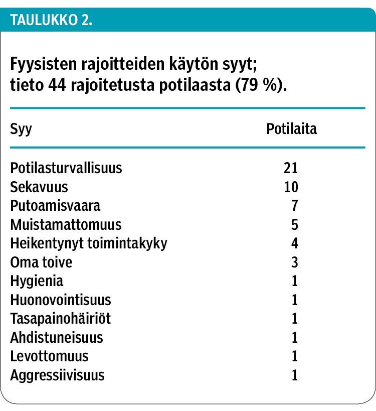 Fyysisten rajoitteiden käytön syyt; tieto 44 rajoitetusta potilaasta (79 %).