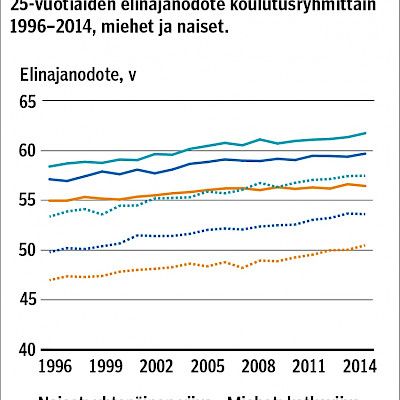 Sosiaaliryhmien elinajanodote-erojen kasvu on pääosin pysähtynyt