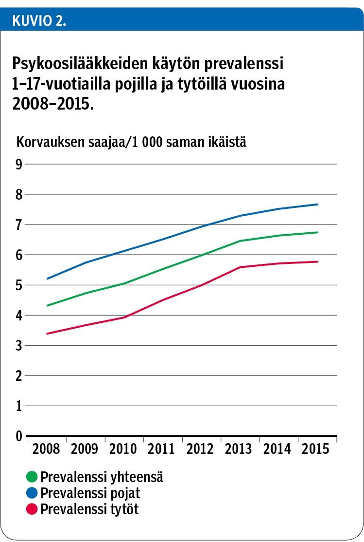 Psykoosilääkkeiden käytön prevalenssi 1–17-vuotiailla pojilla ja tytöillä vuosina 2008–2015.