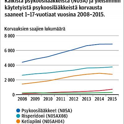 Lasten ja nuorten psykoosilääkkeiden käyttö kasvussa