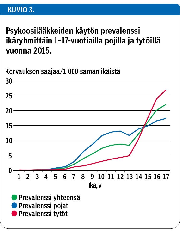 Psykoosilääkkeiden käytön prevalenssi ikäryhmittäin 1–17-vuotiailla pojilla ja tytöillä vuonna 2015.