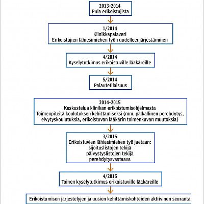 Tyytyväinen erikoistuja on koko klinikan etu