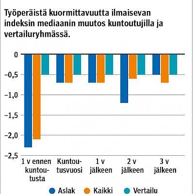 Aslak-kuntoutuksen vaikutus sairauspoissaoloihin sekä työterveyshuollon käyttöön ja kustannuksiin