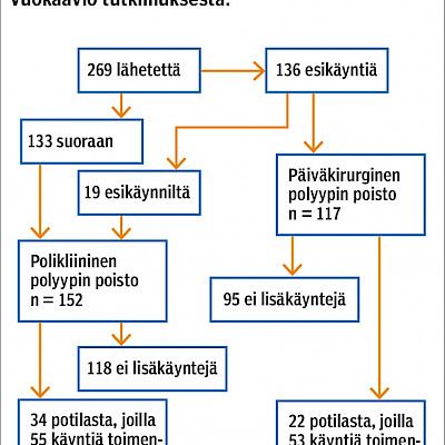 Endometriumpolyypin poiston kustannusvertailu Hyvinkään sairaalassa