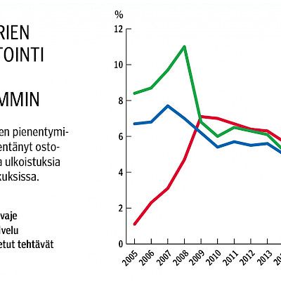 Koulutusmäärien lisäys näkyy jo työmarkkinoilla