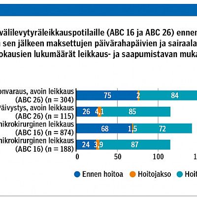 Ortopedisiin leikkauksiin liittyvät sairaalahoitojaksot ja sairauspoissaolot työikäisillä vuosina 1998 ja 2013