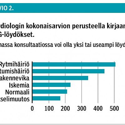 Etäkonsultaatio EKG:stä voi säästää turhilta käynneiltä erikoissairaanhoidossa