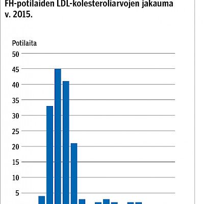 Familiaalisen hyperkolesterolemian hoitotulokset Vuosien 2015 ja 2005 vertailu  Pohjois-Karjalan keskussairaalan lipidipoliklinikassa