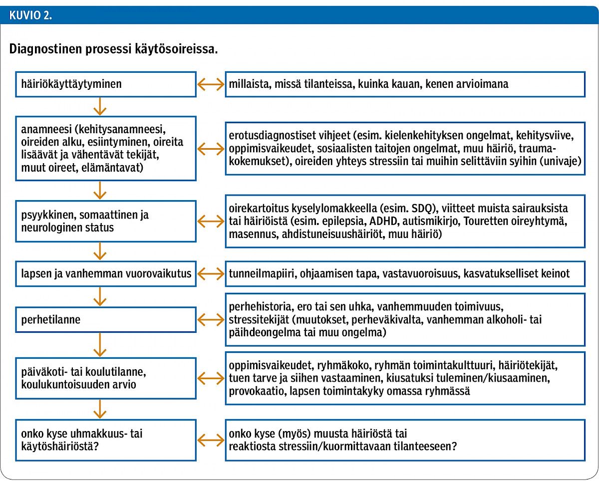 Diagnostinen prosessi käytösoireissa.<p/>