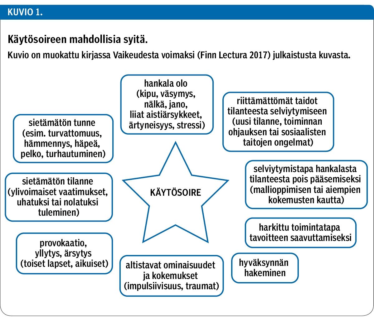 Käytösoireen mahdollisia syitä.