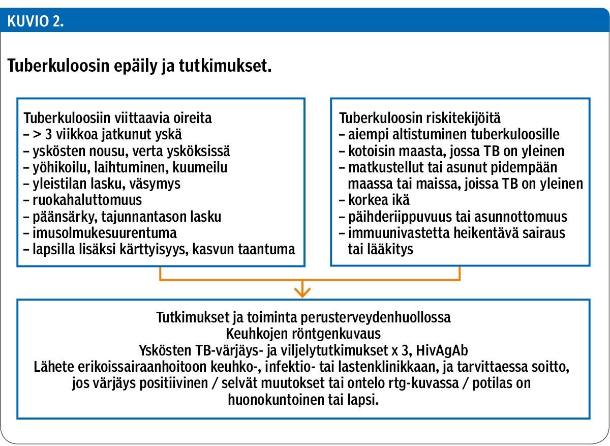 Tuberkuloosin epäily ja tutkimukset.