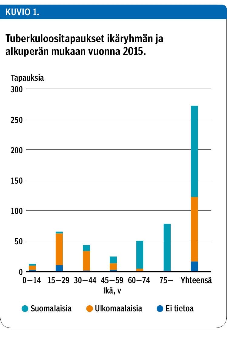 Tuberkuloositapaukset ikäryhmän ja alkuperän mukaan vuonna 2015.