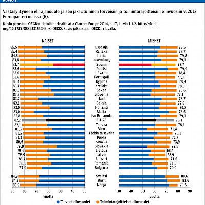 Terveet elinvuodet väestön terveydentilan kuvaajana