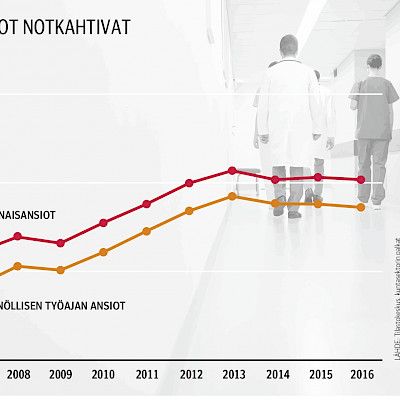 Terveyskeskuslääkärien ansiot polkevat paikallaan