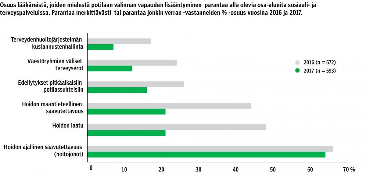 Osuus lääkäreistä, joiden mielestä potilaan valinnan vapauden lisääntyminen parantaa alla olevia osa-alueita sosiaali- ja terveyspalveluissa. Parantaa merkittävästi tai parantaa jonkin verran -­vastanneiden % -osuus vuosina 2016 ja 2017.