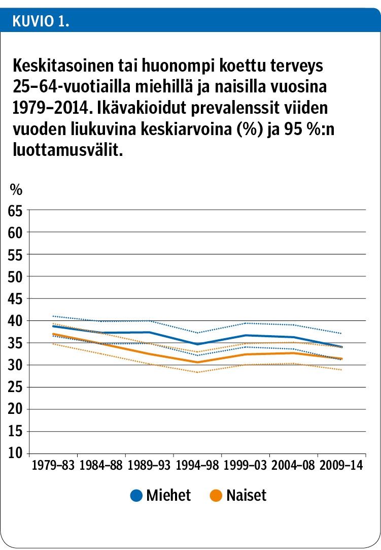 Keskitasoinen tai huonompi koettu terveys 25–64-vuotiailla miehillä ja naisilla vuosina 1979–2014. Ikävakioidut prevalenssit viiden vuoden liukuvina keskiarvoina (%) ja 95 %:n luottamusvälit.