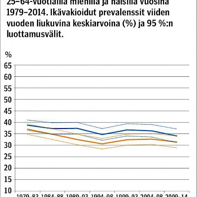 Koetun terveyden koulutusryhmittäiset erot ovat pysyneet tasaisen suurina