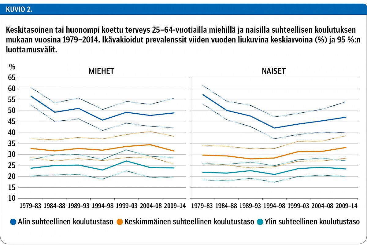 Keskitasoinen tai huonompi koettu terveys 25–64-vuotiailla miehillä ja naisilla suhteellisen koulutuksen mukaan vuosina 1979–2014. Ikävakioidut prevalenssit viiden vuoden liukuvina keskiarvoina (%) ja 95 %:n luottamusvälit.