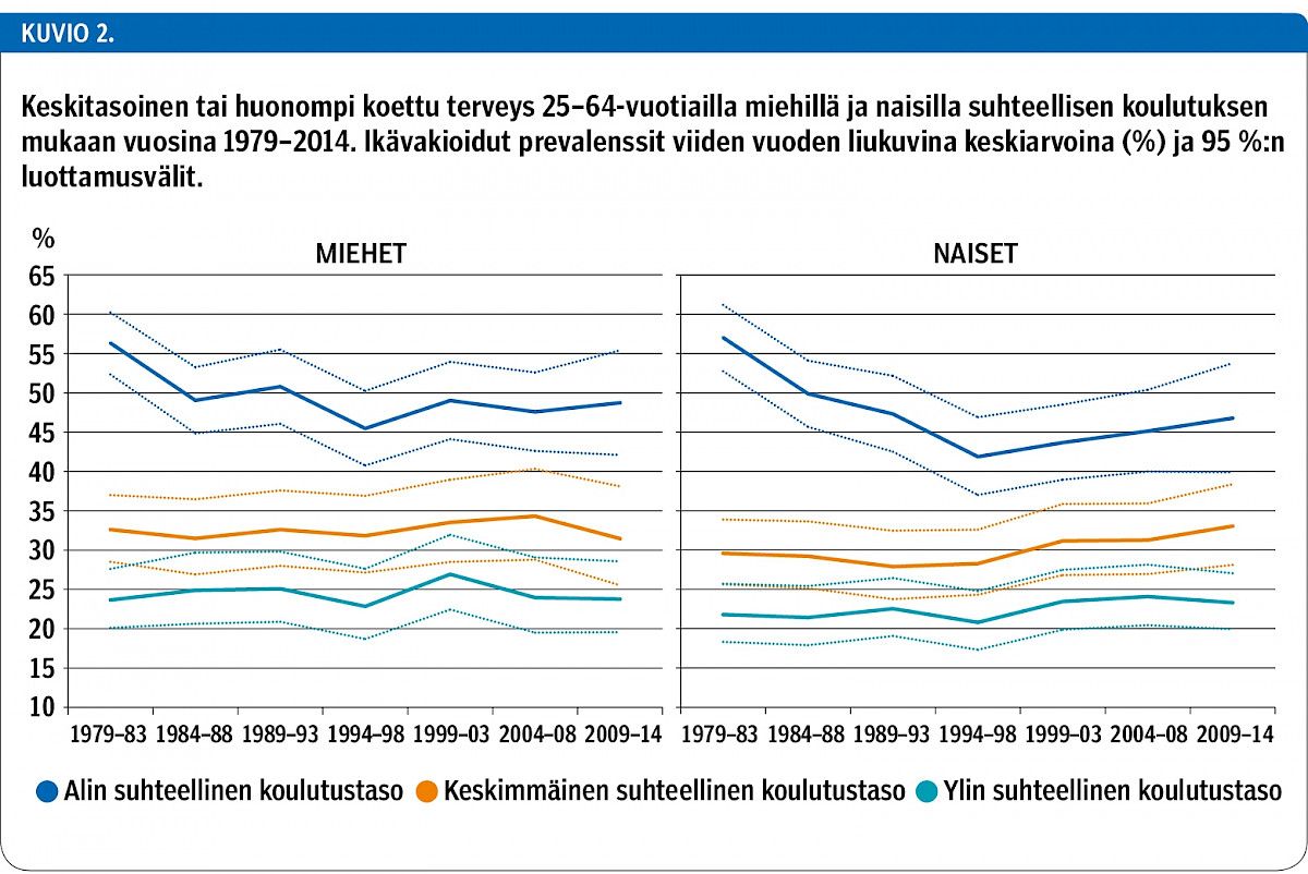 Keskitasoinen tai huonompi koettu terveys 25–64-vuotiailla miehillä ja naisilla suhteellisen koulutuksen mukaan vuosina 1979–2014. Ikävakioidut prevalenssit viiden vuoden liukuvina keskiarvoina (%) ja 95 %:n luottamusvälit.