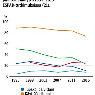 Nuorison päihteidenkäytön trendit 2000-luvulla