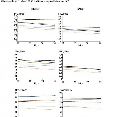 Mikä viitetasoksi iäkkäiden vanhusten spirometriatutkimuksissa?