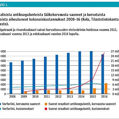 Hinta ohjaa oraalisen antikoagulantin valintaa eteisvärinäpotilaalle