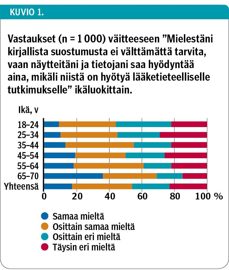 Vastaukset (n = 1 000) väitteeseen ”Mielestäni kirjallista suostumusta ei välttämättä tarvita, vaan näytteitäni ja tietojani saa hyödyntää aina, mikäli niistä on hyötyä lääketieteelliselle tutkimukselle” ikäluokittain.