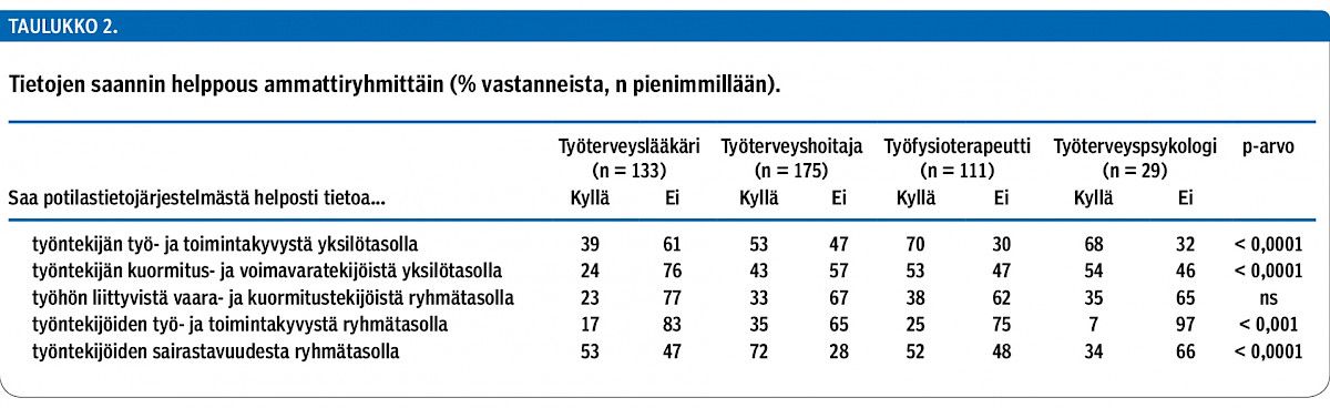 Tietojen saannin helppous ammattiryhmittäin (% vastanneista, n pienimmillään).