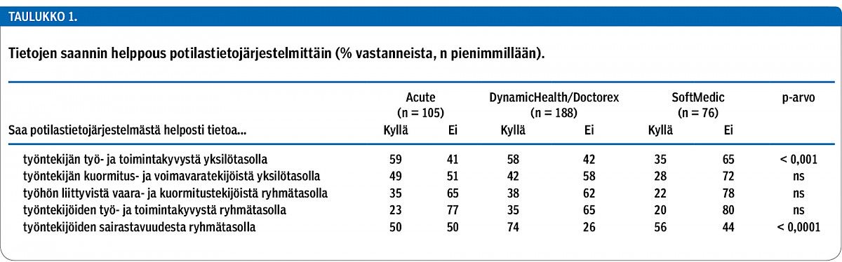 Tietojen saannin helppous potilastietojärjestelmittäin (% vastanneista, n pienimmillään).