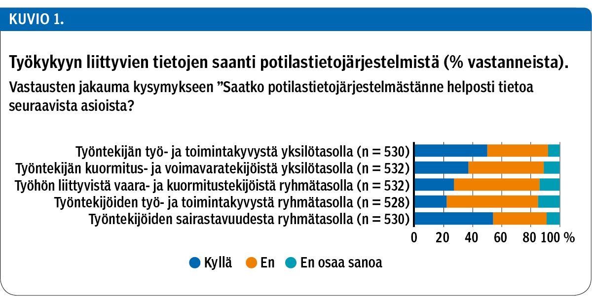 Työkykyyn liittyvien tietojen saanti potilastietojärjestelmistä (% vastanneista).