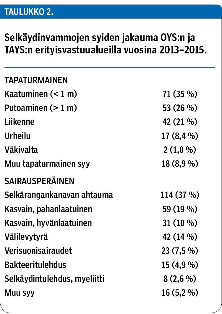 Selkäydinvammojen syiden jakauma OYS:n ja TAYS:n erityisvastuualueilla vuosina 2013–2015.
