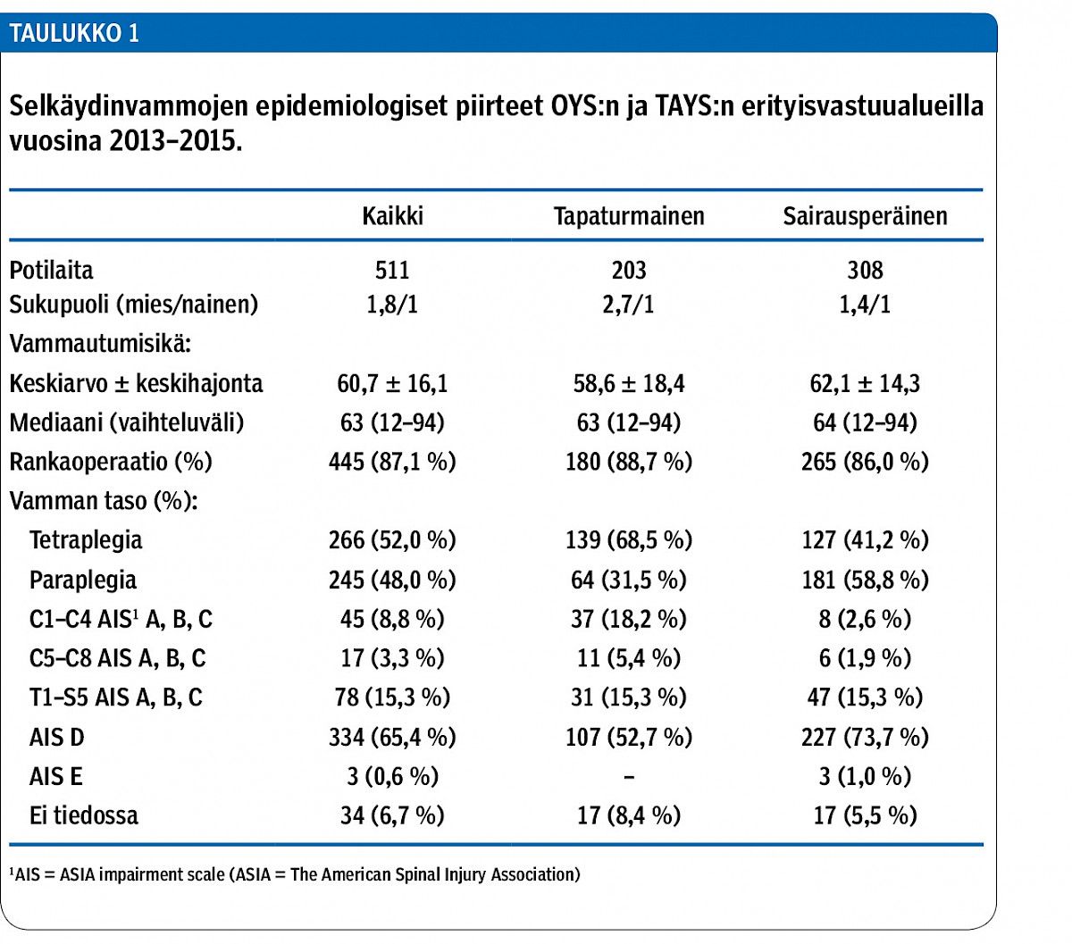 Selkäydinvammojen epidemiologiset piirteet OYS:n ja TAYS:n erityisvastuualueilla vuosina 2013–2015.