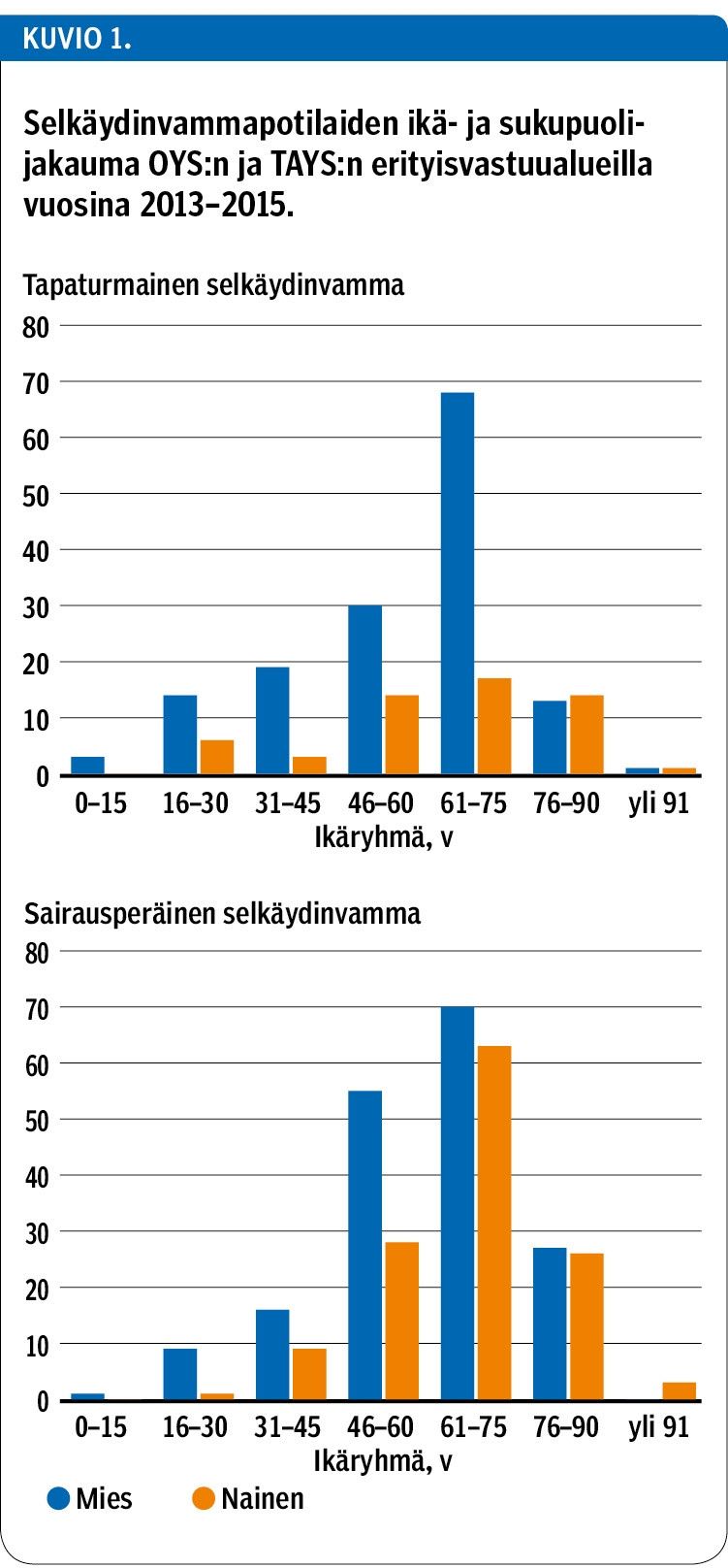 Selkäydinvammapotilaiden ikä- ja sukupuolijakauma OYS:n ja TAYS:n erityisvastuualueilla vuosina 2013–2015.