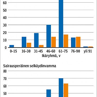 Selkäydinvammojen ilmaantuvuus on ennakoitua suurempi