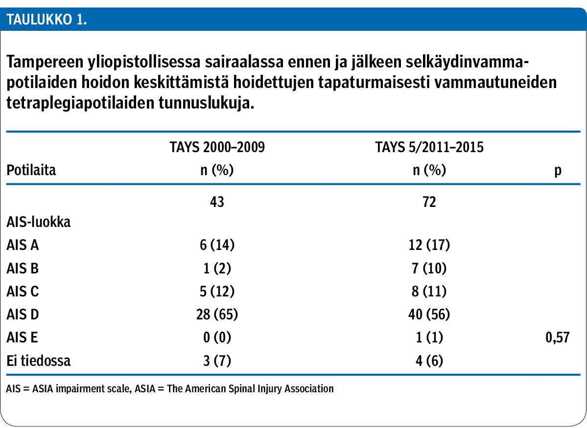 Tampereen yliopistollisessa sairaalassa ennen ja jälkeen selkäydinvamma­potilaiden hoidon keskittämistä hoidettujen tapaturmaisesti vammautuneiden tetraplegia­potilaiden tunnuslukuja.