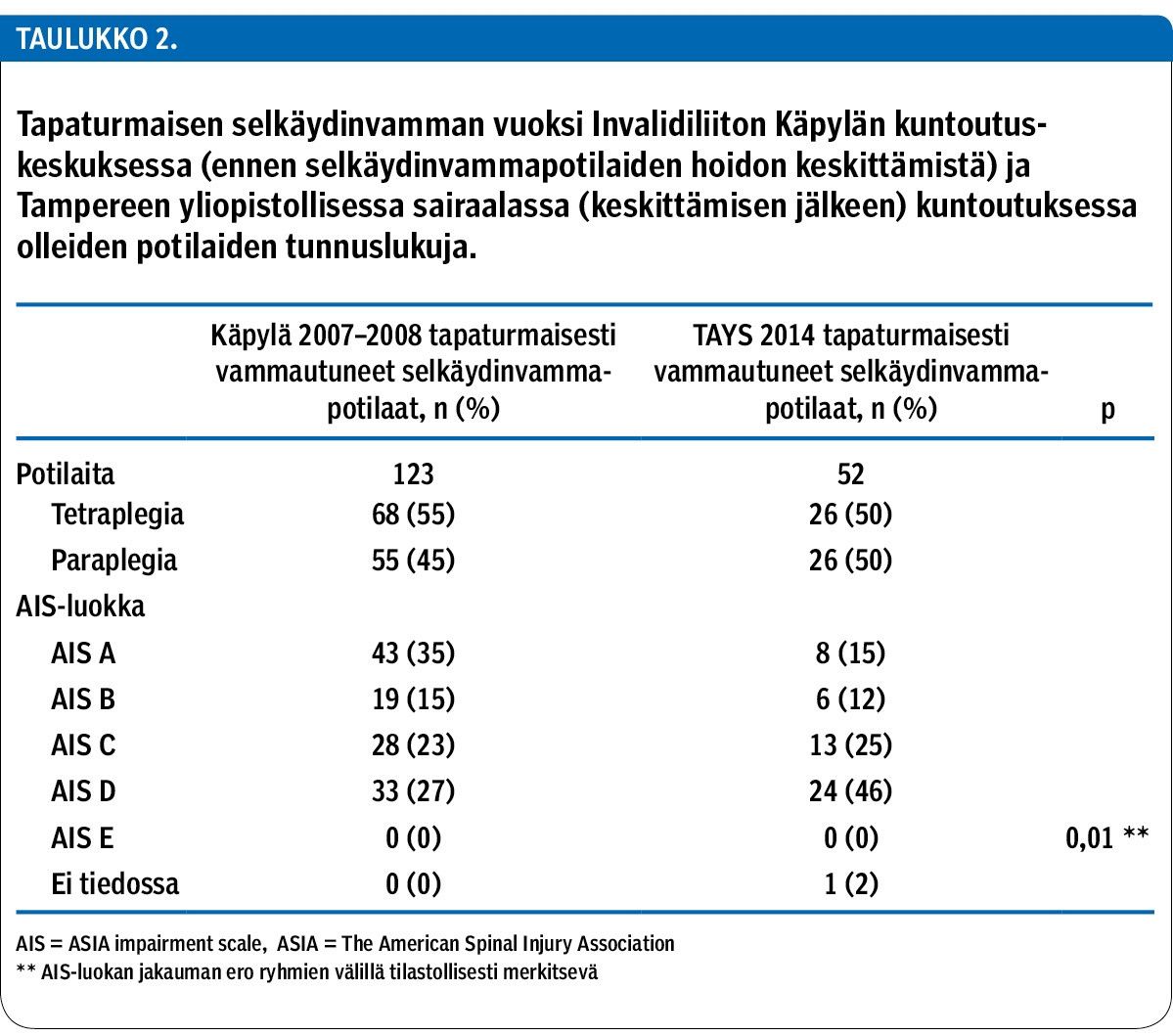 Tapaturmaisen selkäydinvamman vuoksi Invalidiliiton Käpylän kuntoutus­keskuksessa (ennen selkäydinvammapotilaiden hoidon keskittämistä) ja Tampereen yliopistollisessa sairaalassa (keskittämisen jälkeen) kuntoutuksessa olleiden potilaiden tunnuslukuja.