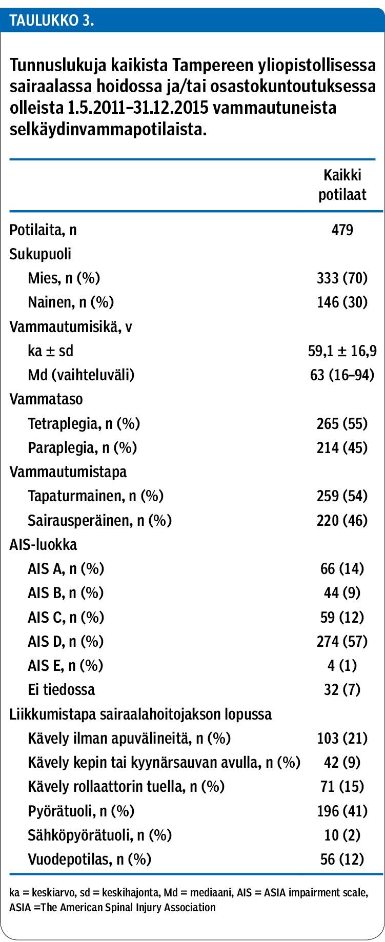 Tunnuslukuja kaikista Tampereen yliopistollisessa ­sairaalassa hoidossa ja/tai osastokuntoutuksessa olleista 1.5.2011–31.12.2015 vammautuneista selkäydinvamma­potilaista.